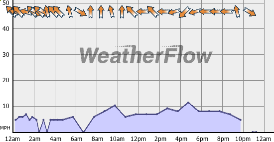 Current Wind Graph