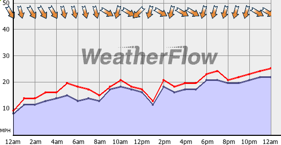 Current Wind Graph