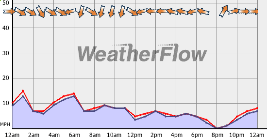 Current Wind Graph