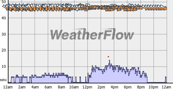 Current Wind Graph