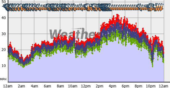 Current Wind Graph