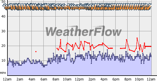 Current Wind Graph