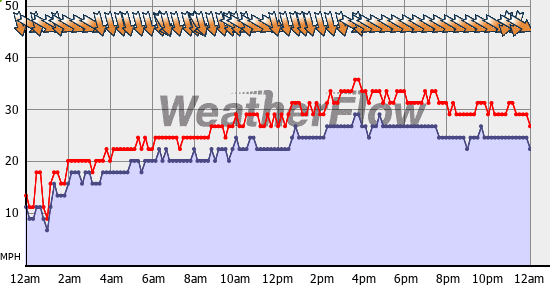 Current Wind Graph