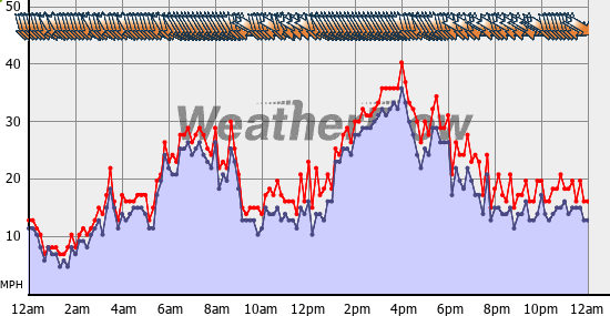 Current Wind Graph