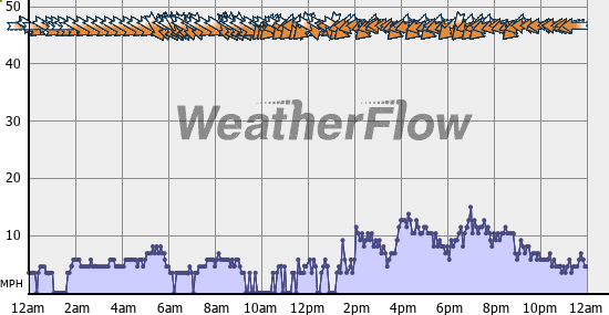 Current Wind Graph