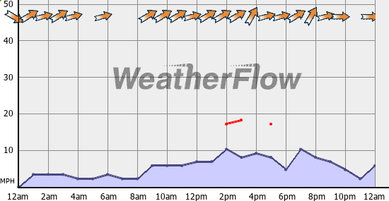 Current Wind Graph