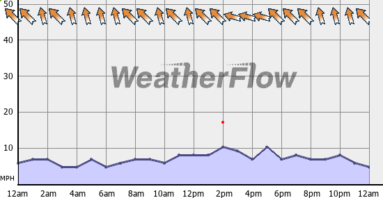 Current Wind Graph