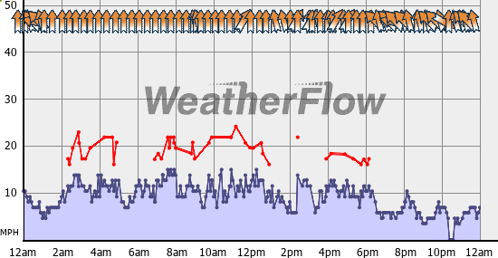 Current Wind Graph