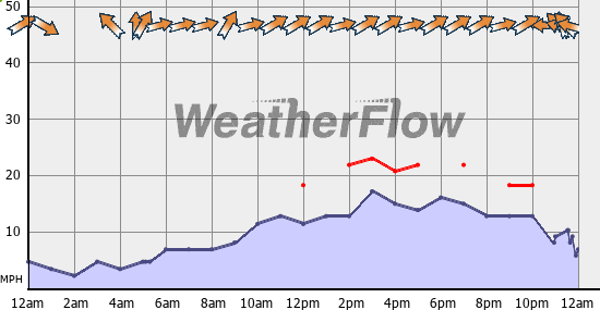 Current Wind Graph