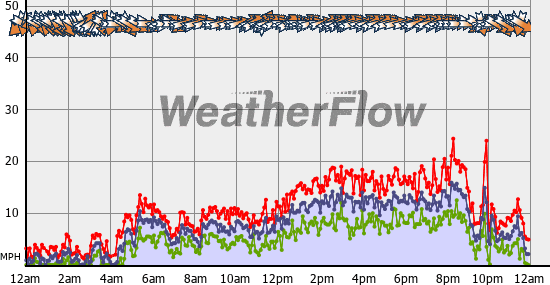 Current Wind Graph