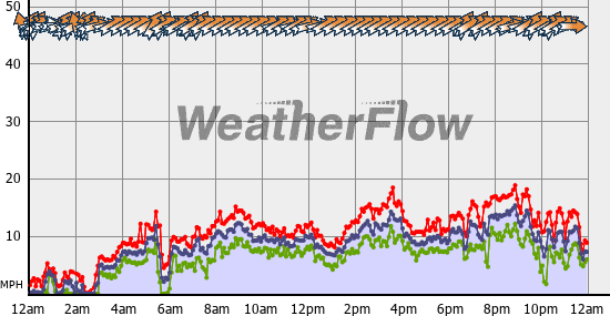 Current Wind Graph