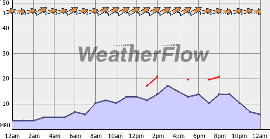 Current Wind Graph