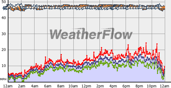 Current Wind Graph