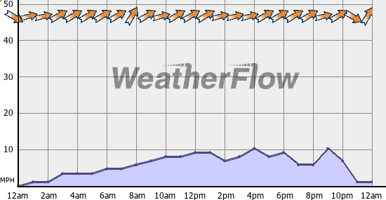 Current Wind Graph