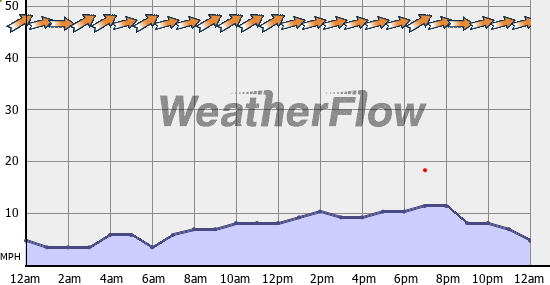 Current Wind Graph