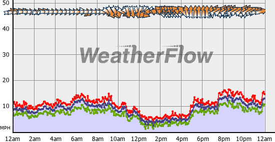 Current Wind Graph