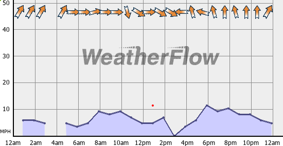 Current Wind Graph