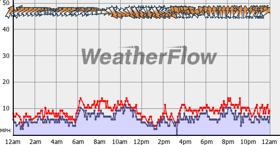 Current Wind Graph