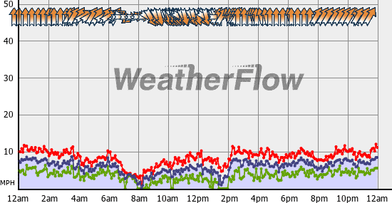 Current Wind Graph