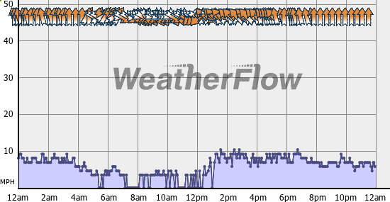 Current Wind Graph