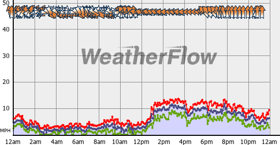 Current Wind Graph