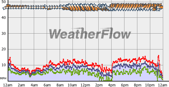 Current Wind Graph