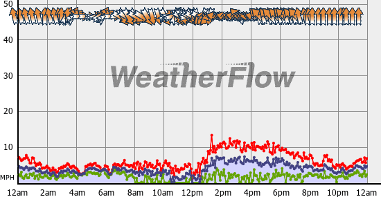 Current Wind Graph