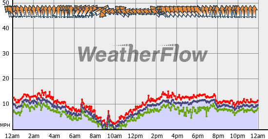 Current Wind Graph