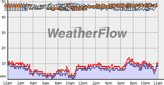 Current Wind Graph