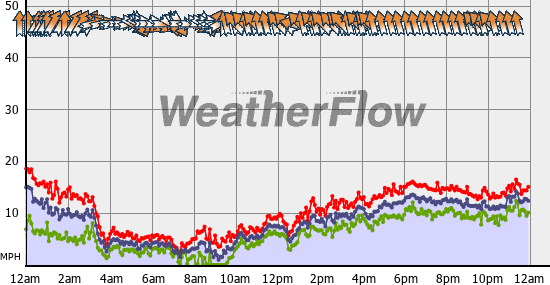 Current Wind Graph