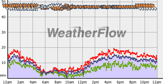 Current Wind Graph