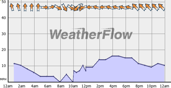 Current Wind Graph