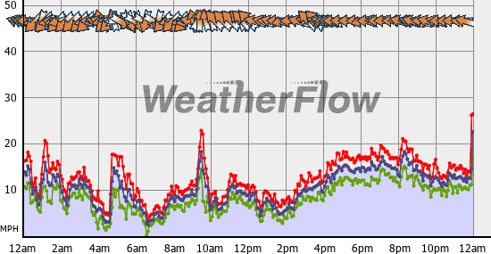 Current Wind Graph