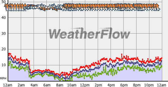 Current Wind Graph