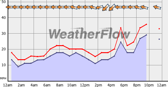 Current Wind Graph