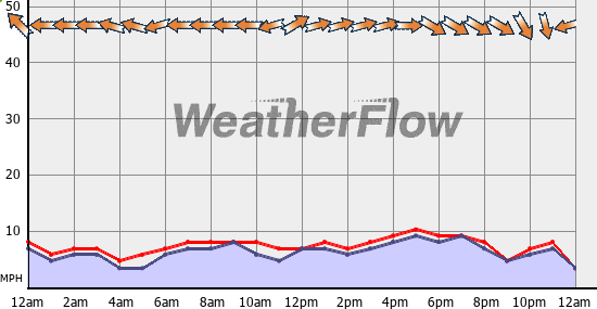 Current Wind Graph