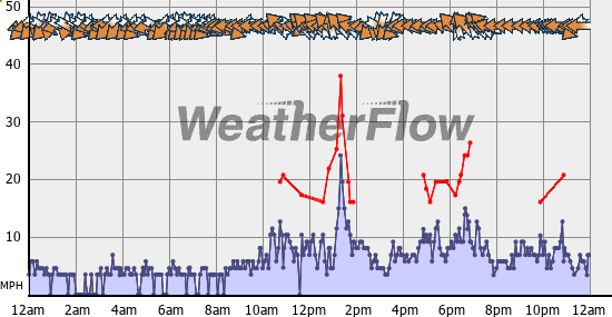 Current Wind Graph