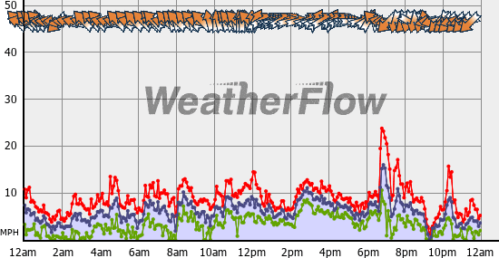 Current Wind Graph