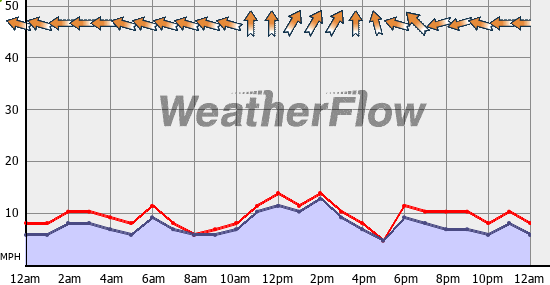 Current Wind Graph