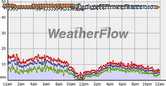 Current Wind Graph