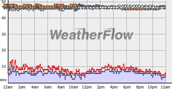 Current Wind Graph