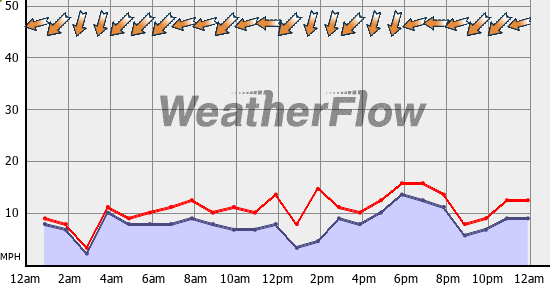 Current Wind Graph