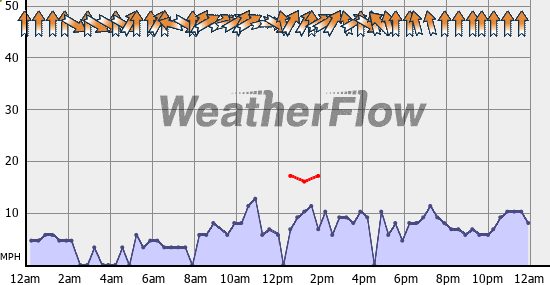 Current Wind Graph