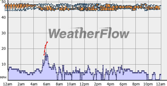 Current Wind Graph