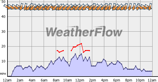 Current Wind Graph