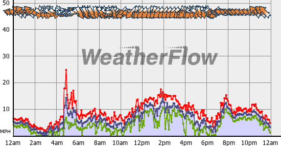 Current Wind Graph