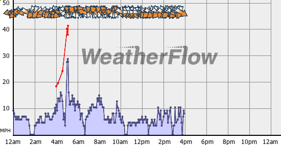 Current Wind Graph