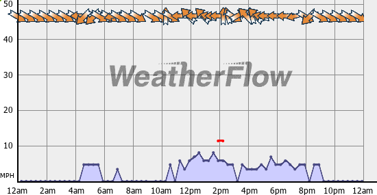 Current Wind Graph