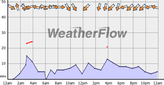 Current Wind Graph