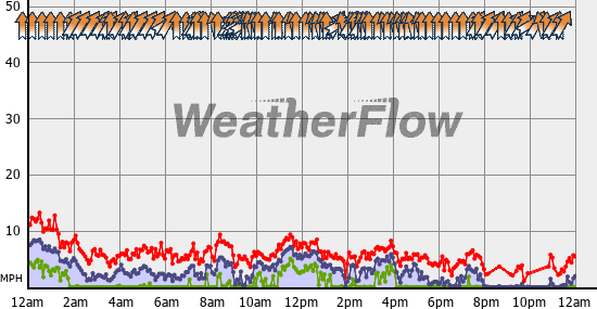 Current Wind Graph